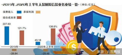 信用擔保業務半年巨虧29億元，人保財險面臨戰略抉擇