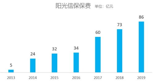 信保產品十年風雨路 人保最慘淡，長安最受傷