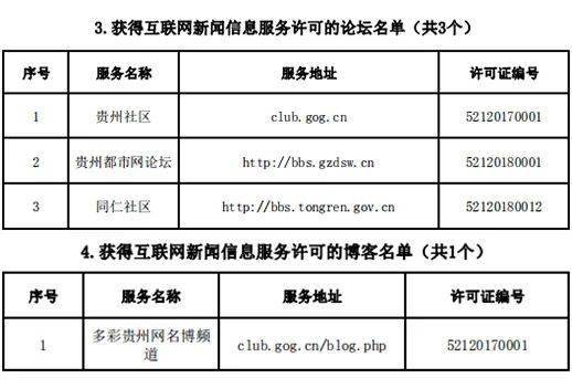 貴州省互聯(lián)網(wǎng)新聞信息服務(wù)單位許可信息（截至2020年12月31日）